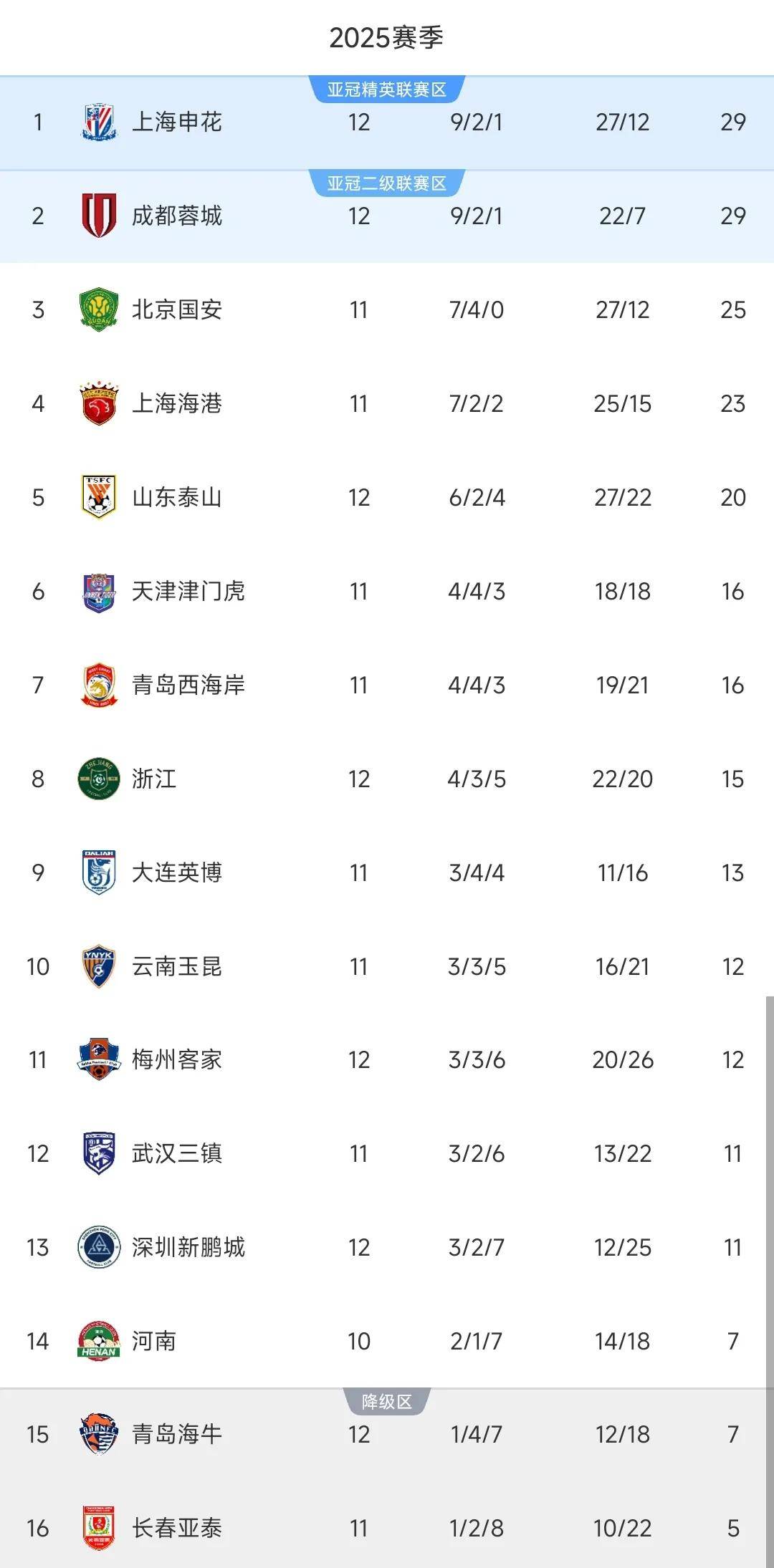 关于江苏苏宁实力出击，稳坐中超积分榜前列的信息
