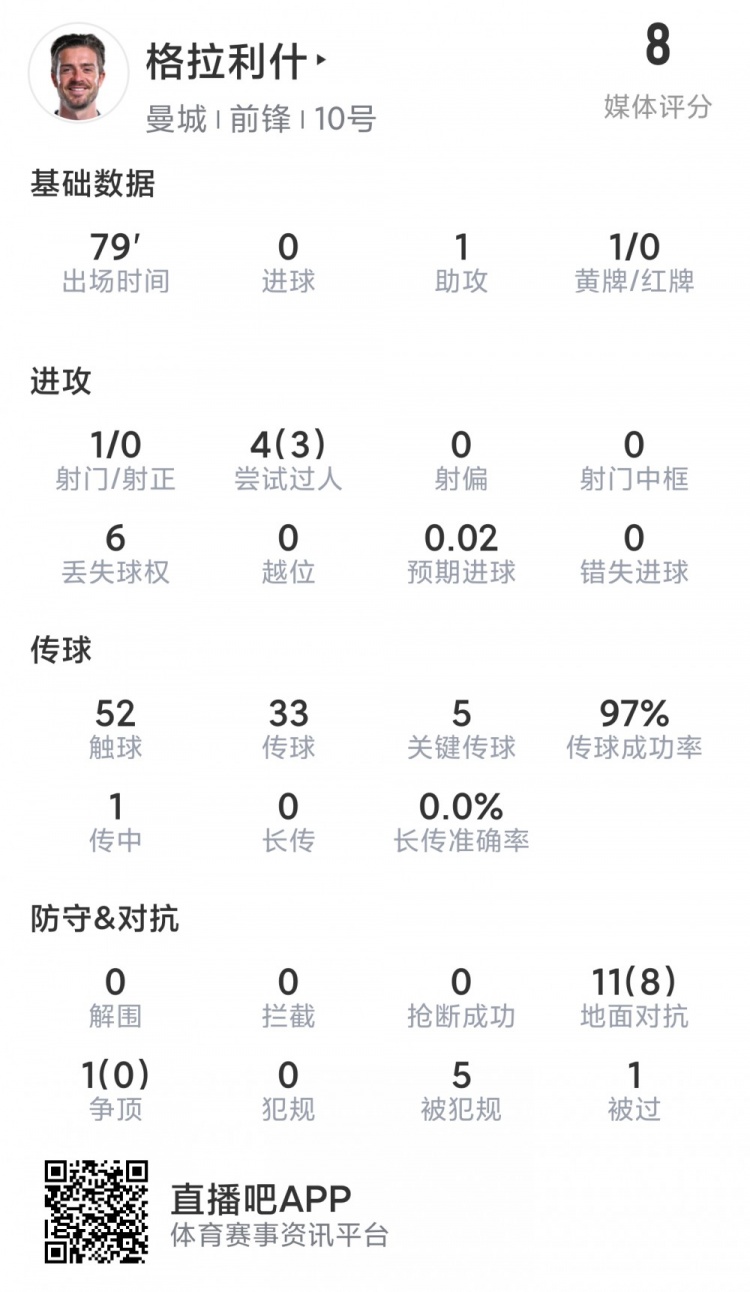 关于德容本场数据：传球成功率97%，2次关键传球，2次助攻的信息