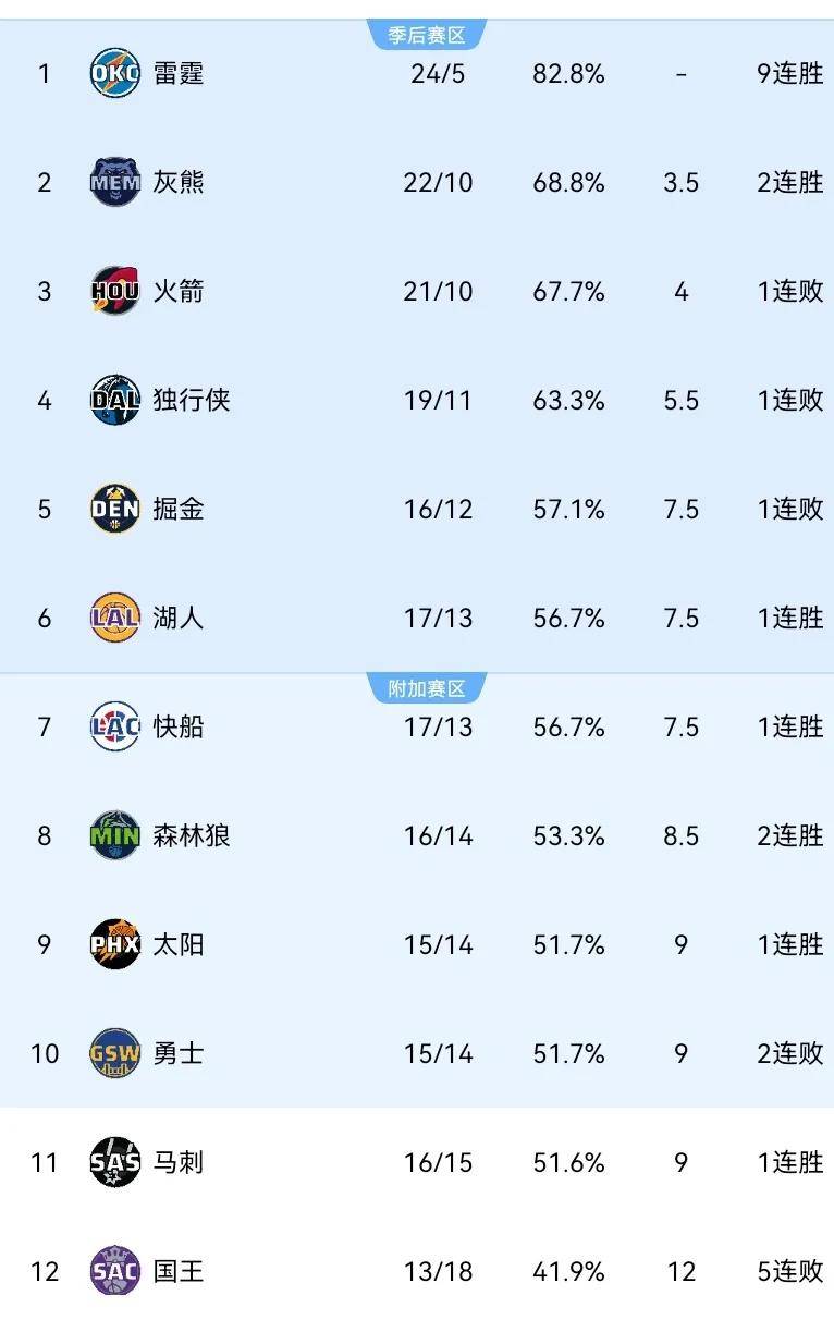 关于火箭主场胜利，领先优势再次扩大的信息