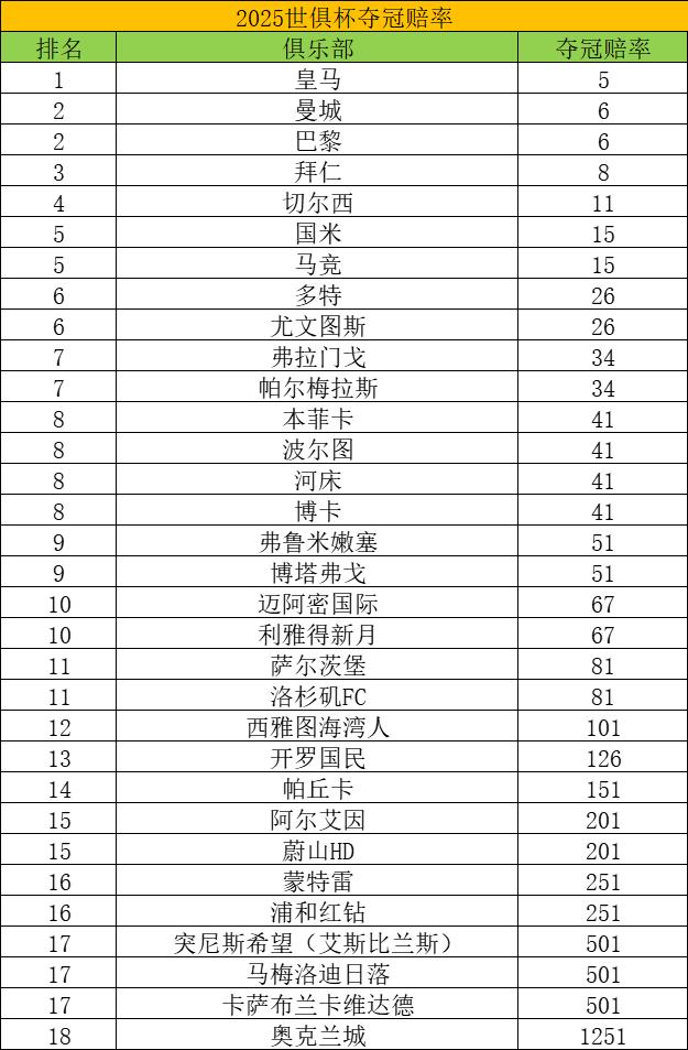 包含世俱杯夺冠赔率:大巴黎1赔3.5领跑曼城超皇马的词条