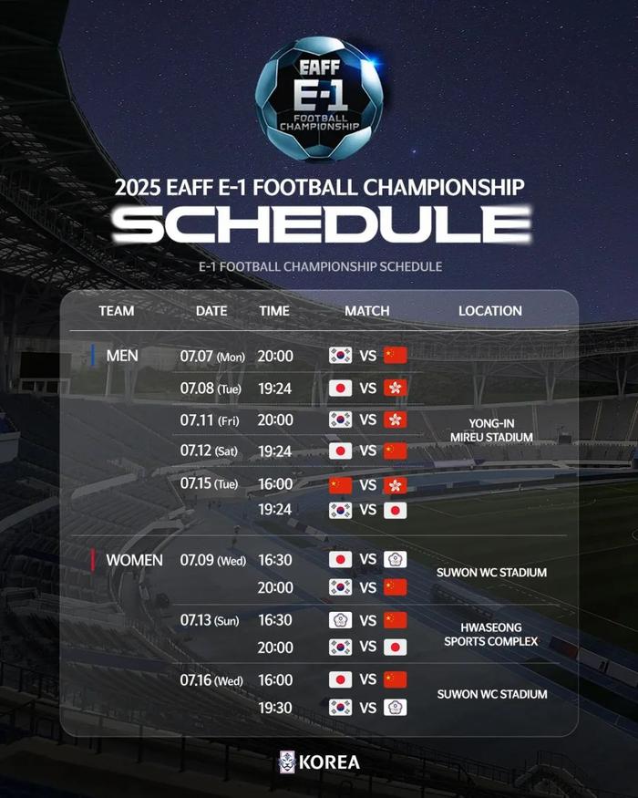 日本1-0韩国！卫冕东亚杯+3次夺冠超国足，30岁混血射手5球夺金靴