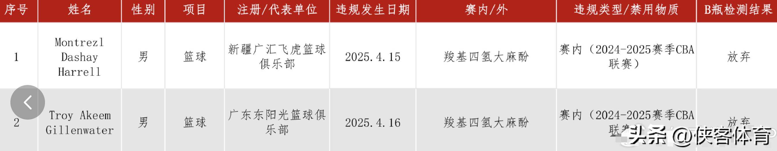 关于两名CBA外援被查出兴奋剂违规，中国篮协回应的信息