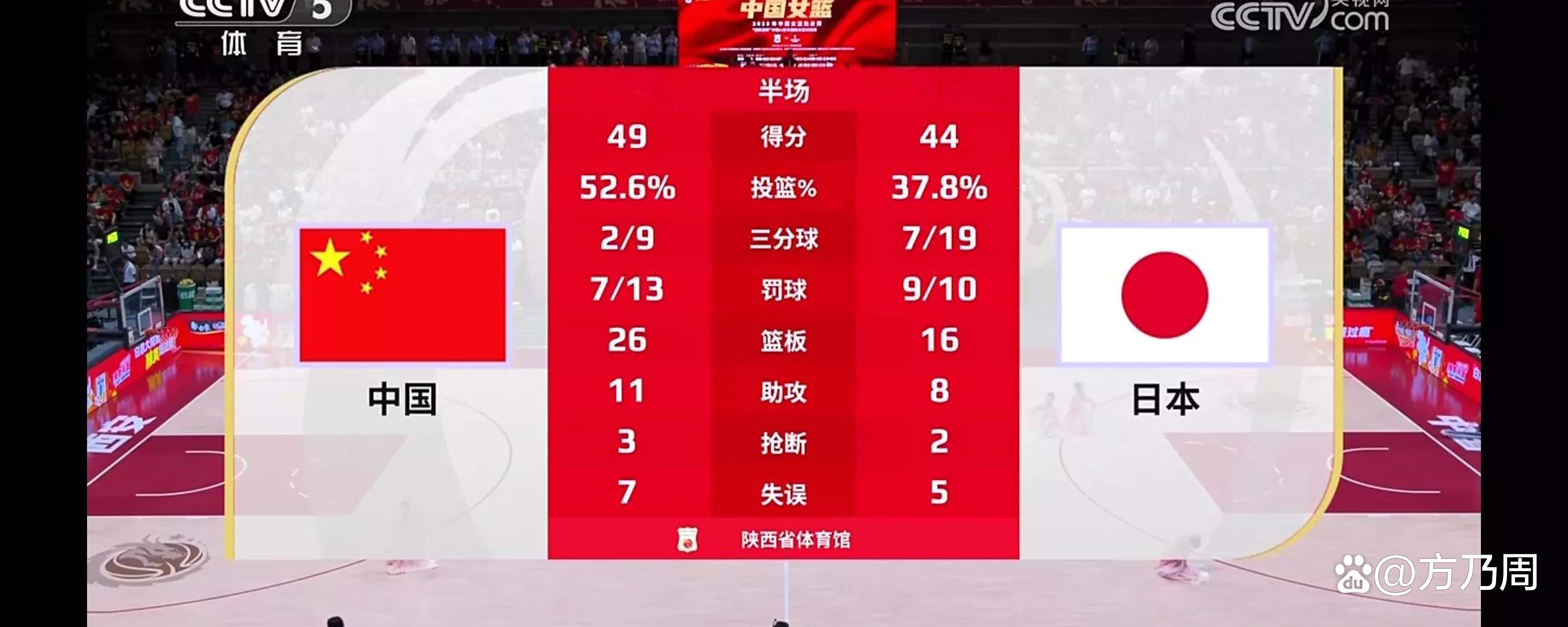 关于女篮卫冕最大短板暴露：三分21中4外线狂输18分若碰日澳该咋办的信息