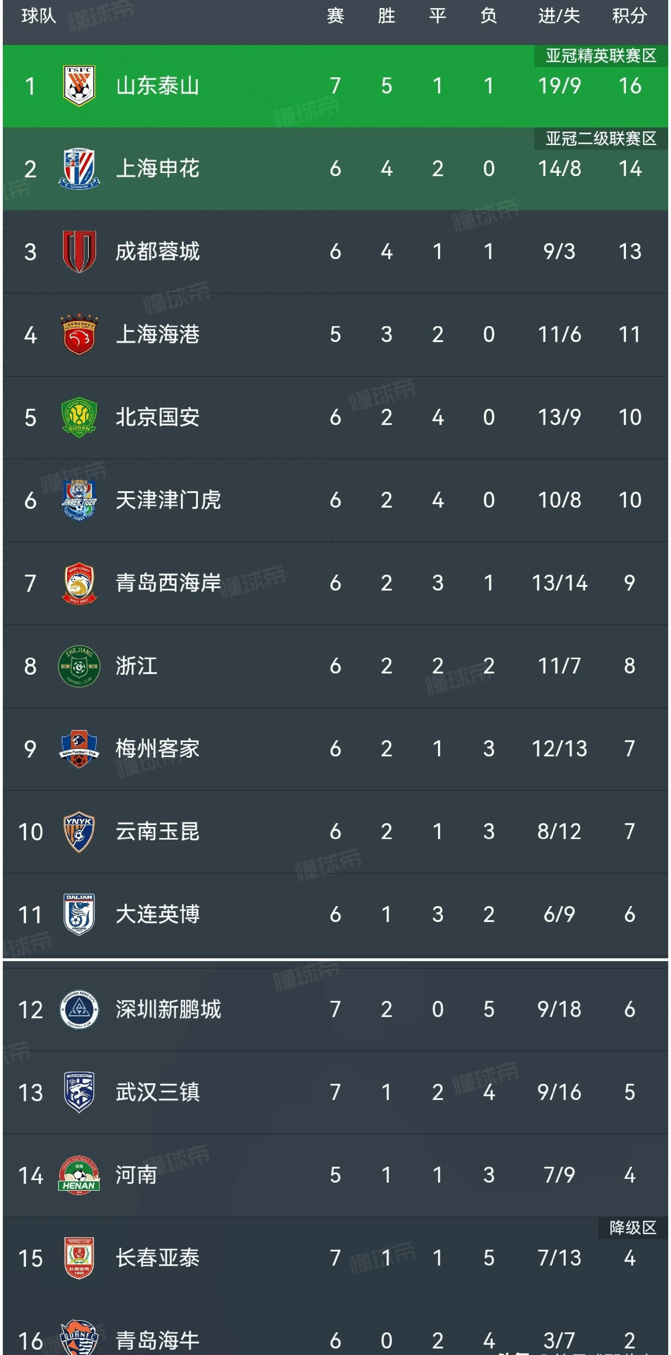 中超-卡扎戴帽克雷桑两中门框泰山3-0梅州止跌反弹