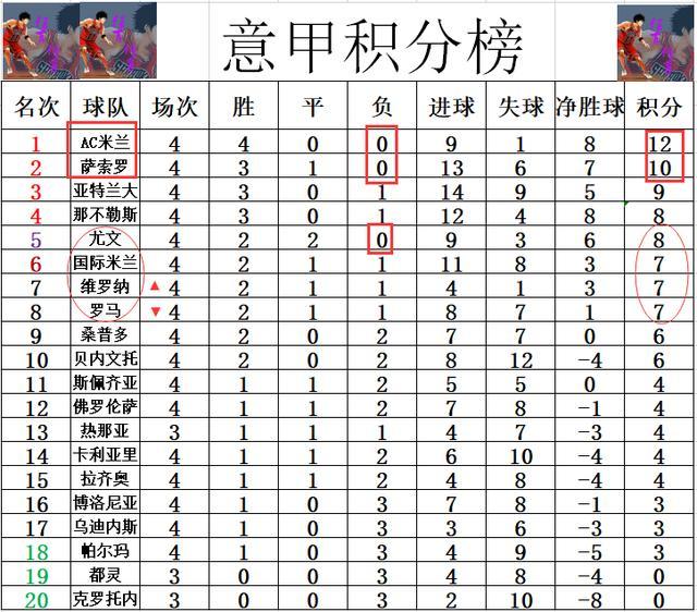 青年队连续大比分胜出，意甲外积分榜高居榜首